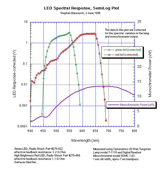 LED spectral sensitivity semilog graph